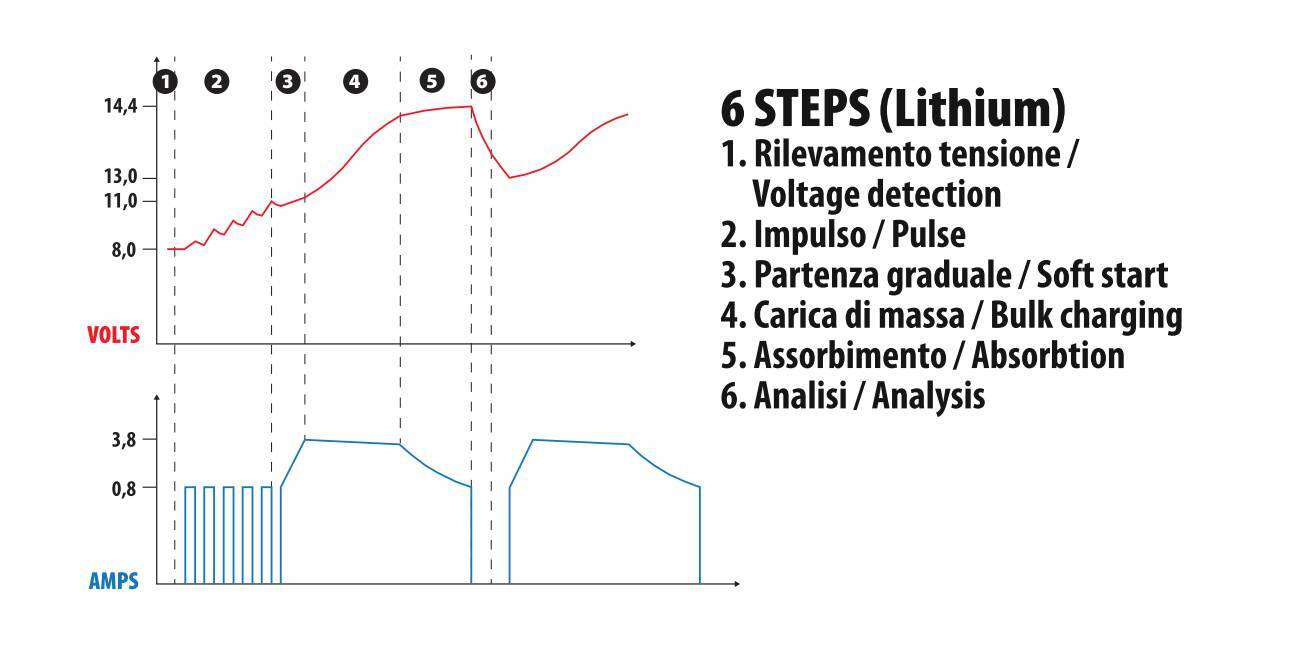 Amperomatic Multi-Charger, caricabatteria intelligente, 12V - 4,2A 3 Amperomatic Multi-Charger, caricabatteria intelligente, 12V - 4,2A - immagine 3