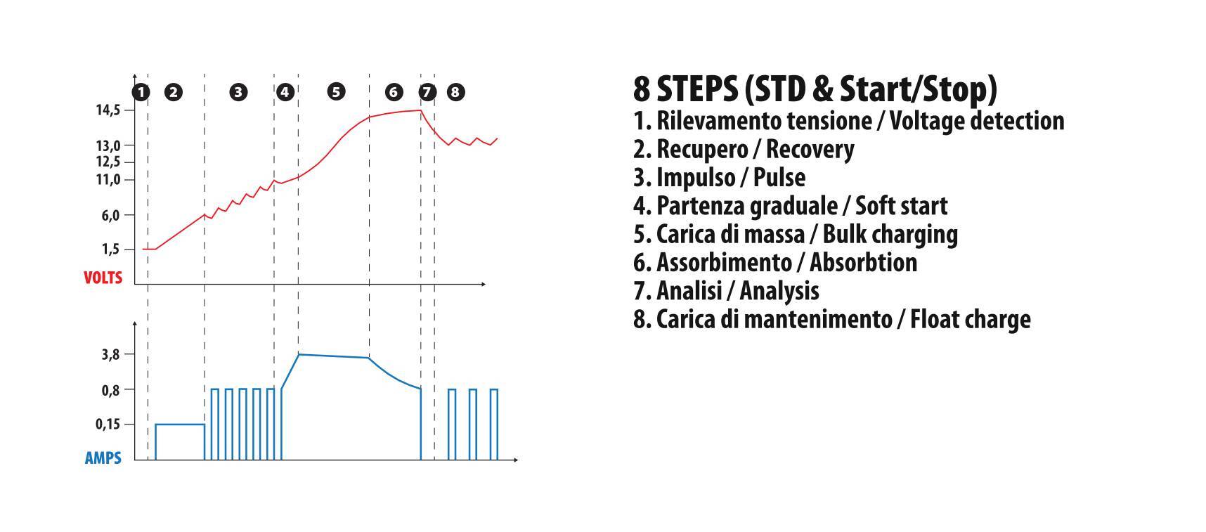 Amperomatic Multi-Charger, caricabatteria intelligente, 12V - 4,2A 4 Amperomatic Multi-Charger, caricabatteria intelligente, 12V - 4,2A - immagine 4
