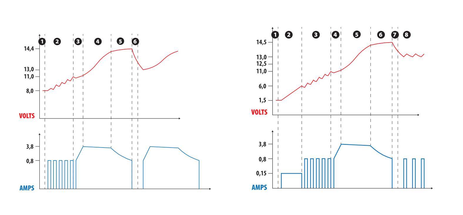 Amperomatic Digit Pro, caricabatteria intelligente, 12V - 4,2A 3 Amperomatic Digit Pro, caricabatteria intelligente, 12V - 4,2A - immagine 3